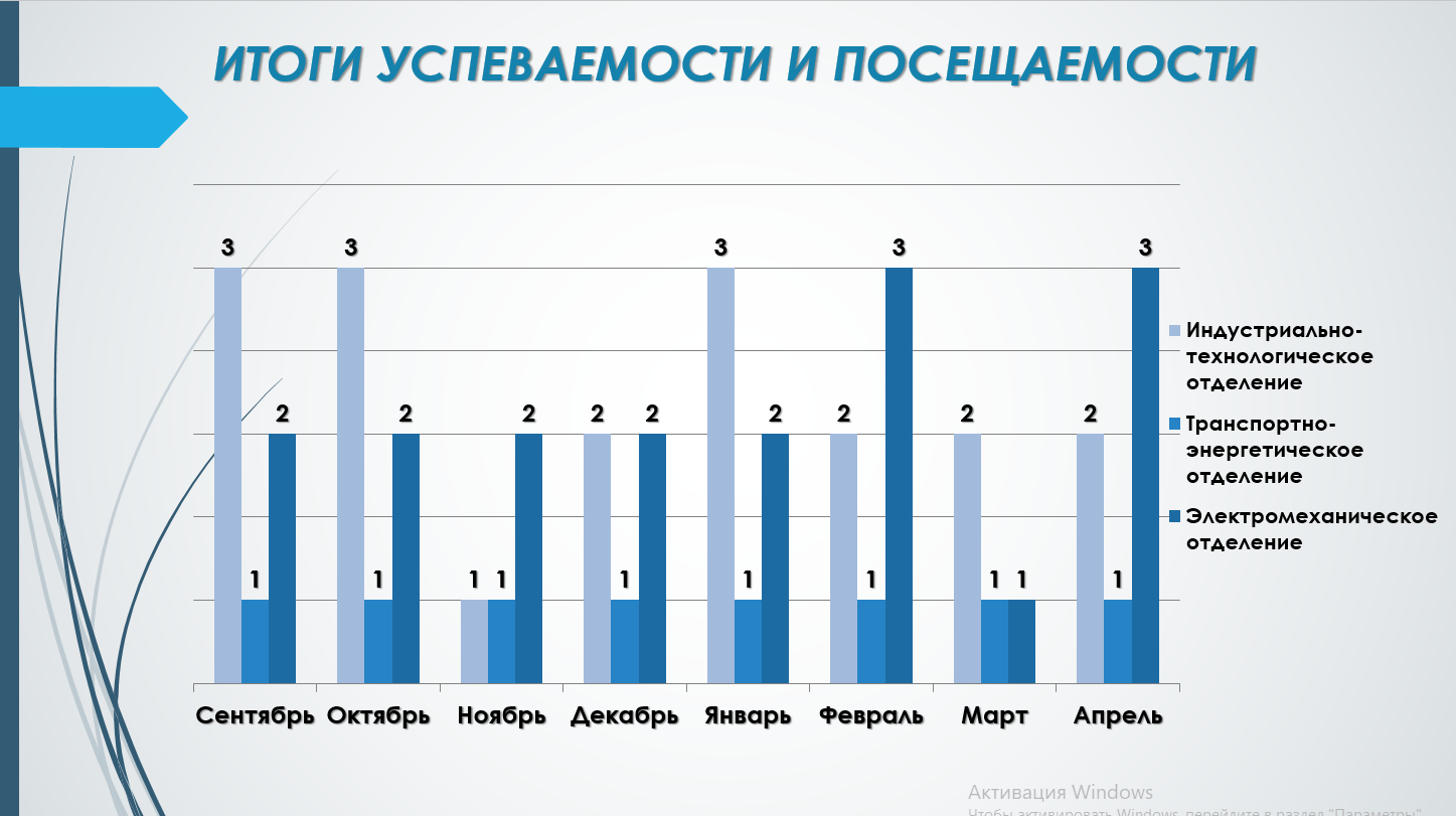 Вы сейчас просматриваете Транспортно-энергетическое отделение — лидер за апрель 2024