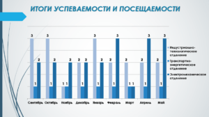 Подробнее о статье По итогам успеваемости, качества знаний, посещаемости студентов и сохранности контингента за май 2024г.