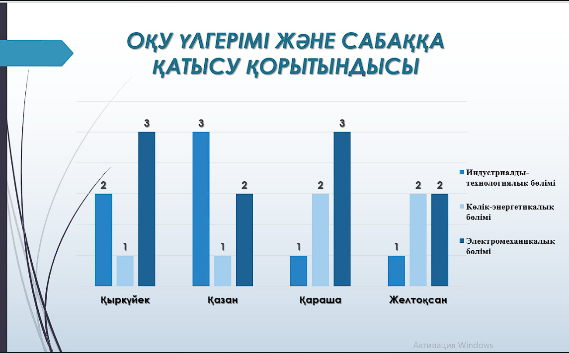 You are currently viewing Бірінші орын — индустриялық-технологиялық бөлім, екінші — көлік-энергетикалық пен электрмеханикалық