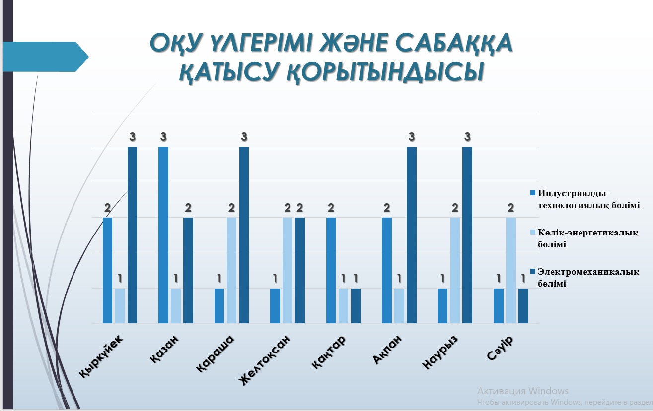 Read more about the article Сәуір айының академиялық көрсеткіштері: көшбасшы бөлімдер
