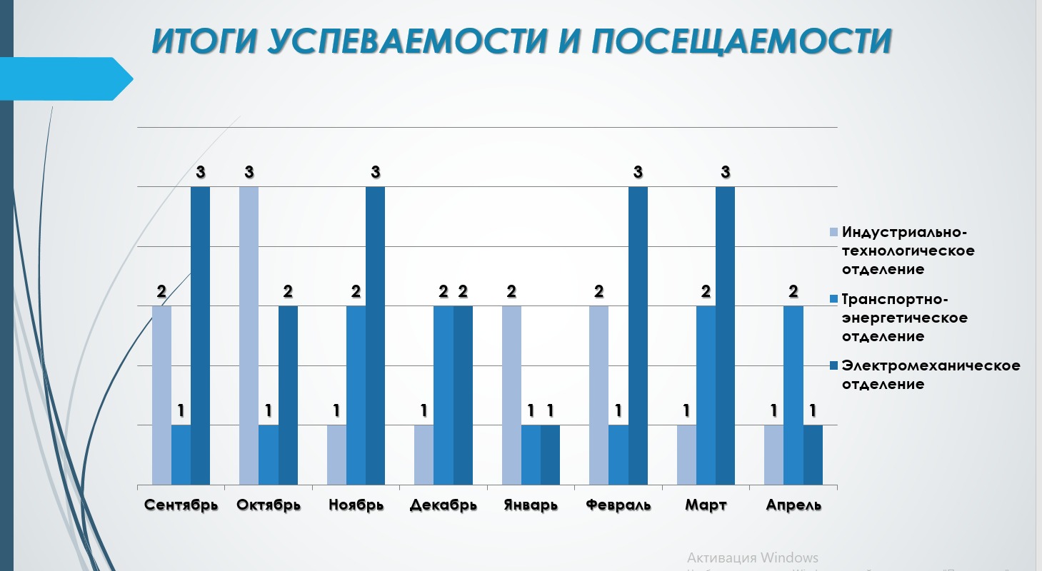 Подробнее о статье Академические итоги апреля: лидирующие отделения