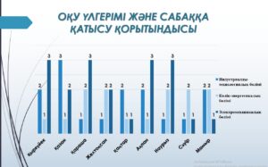 Read more about the article Мамыр көшбасшылары-үлгерім мен сабаққа қатысу рейтингінің басында