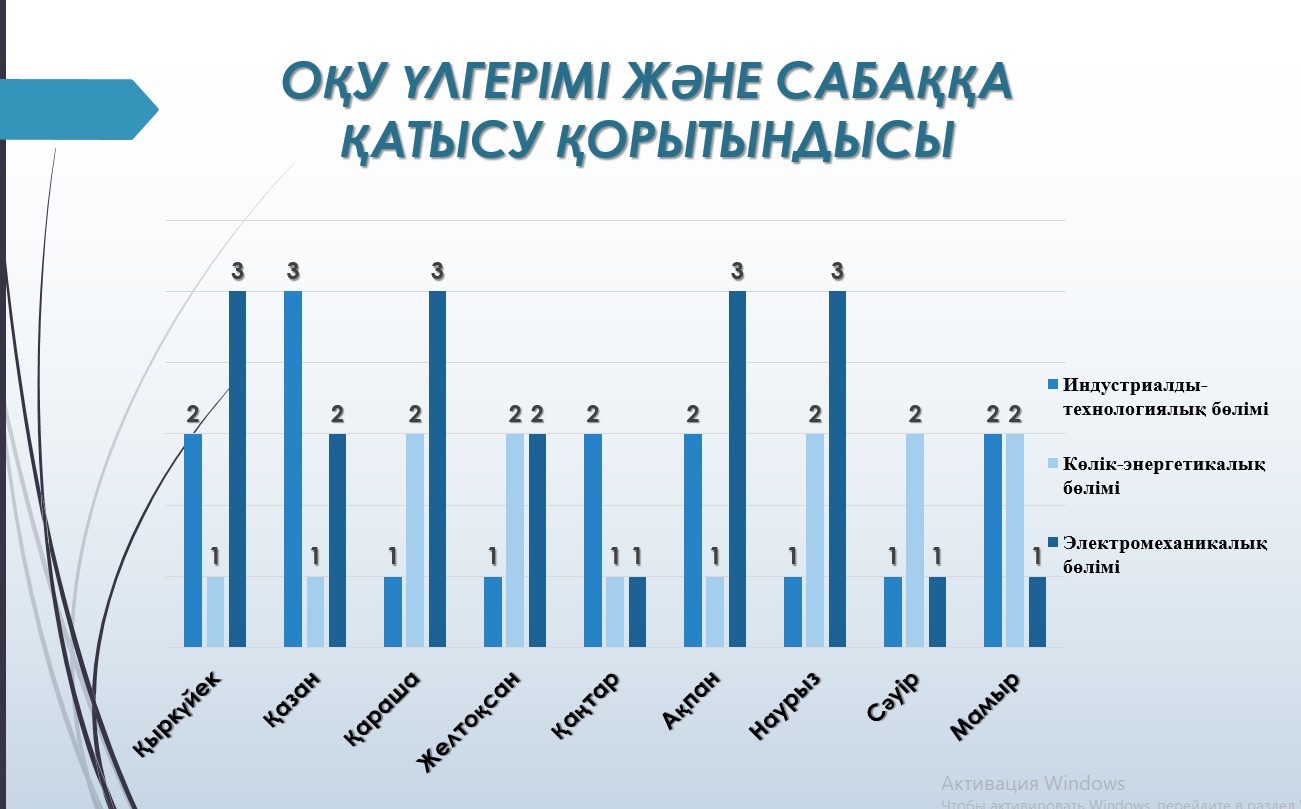 Read more about the article Мамыр көшбасшылары-үлгерім мен сабаққа қатысу рейтингінің басында