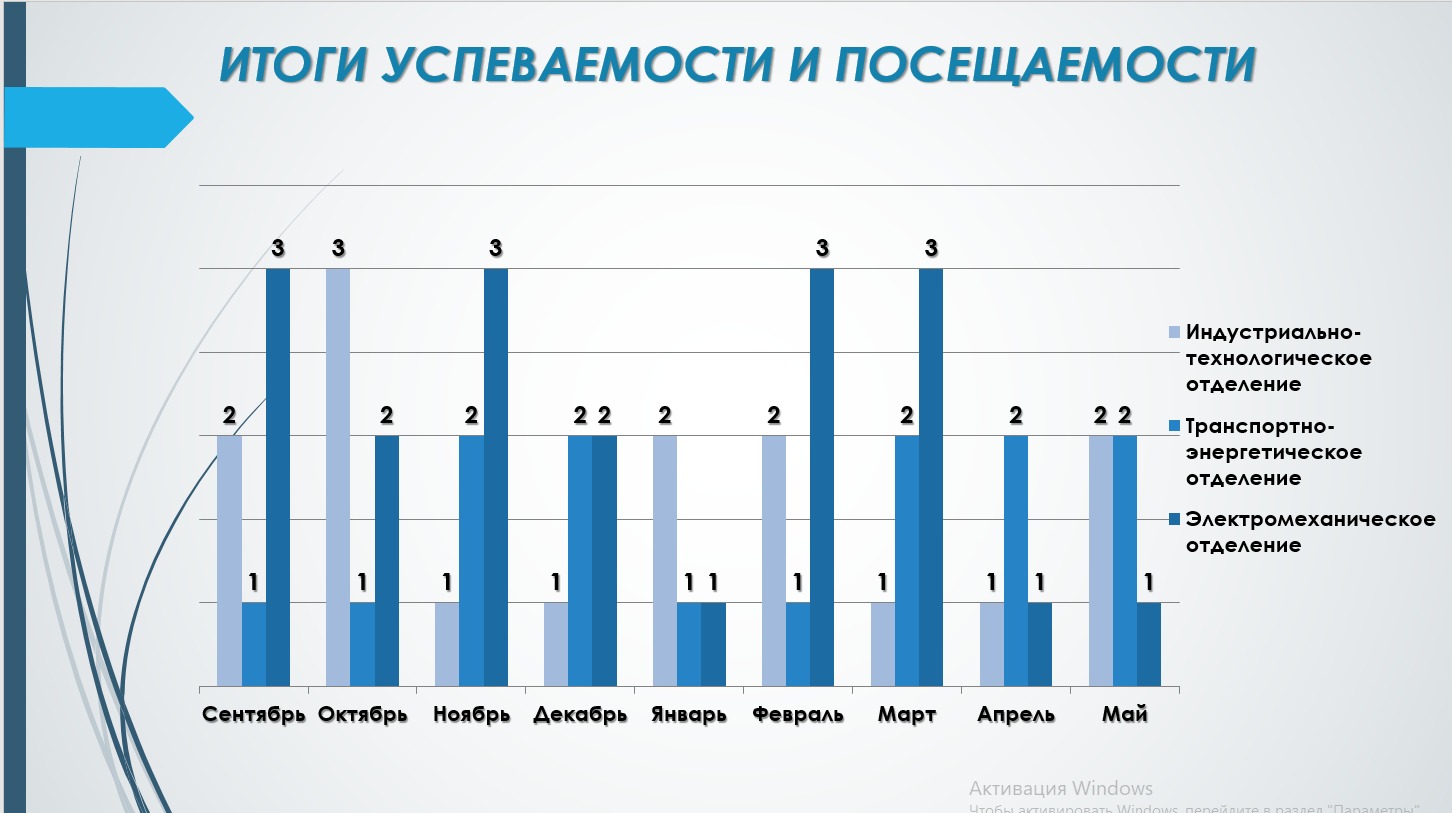 Подробнее о статье Лидеры мая – на вершине рейтинга по успеваемости и посещаемости
